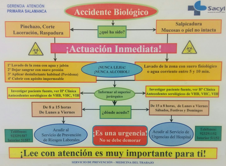 Protocolo de Actuacin ante Accidentes Biolgicos