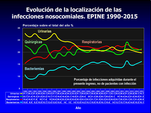 Evolución de la localización de las infecciones nosocomiales. EPINE 1990-2015