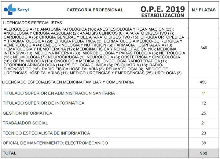 O.P.E. 2019 SACYL (tasa de Estabilización) - Sanidad de Castilla y León