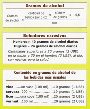 Tabla Gramos de Alcohol - Bebedores Excesivos