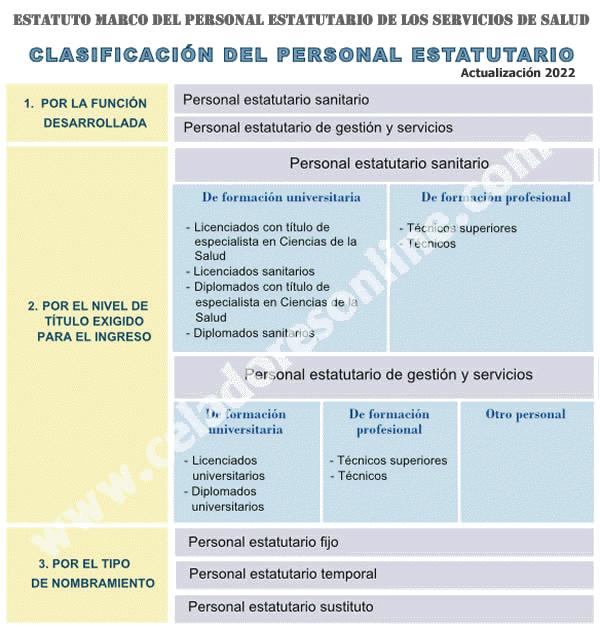CLASIFICACIÓN DEL PERSONAL ESTATUTARIO [Actualización 2022]