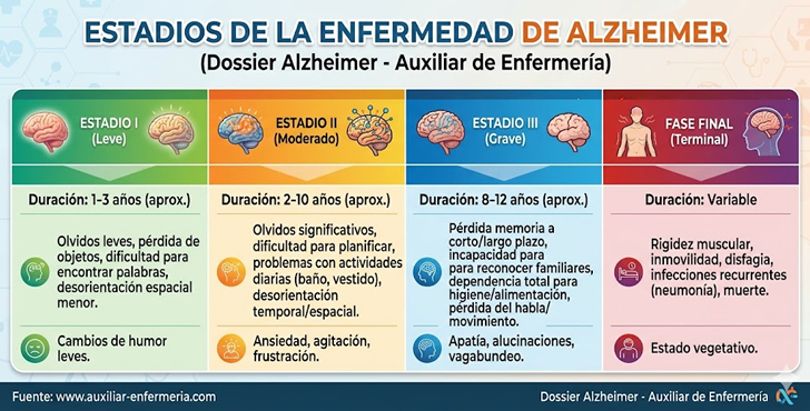 ESTADIOS DE LA ENFERMEDAD DE ALZHEIMER