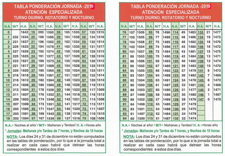 Tabla Ponderación Jornada Atención Especializada SACYL 2019